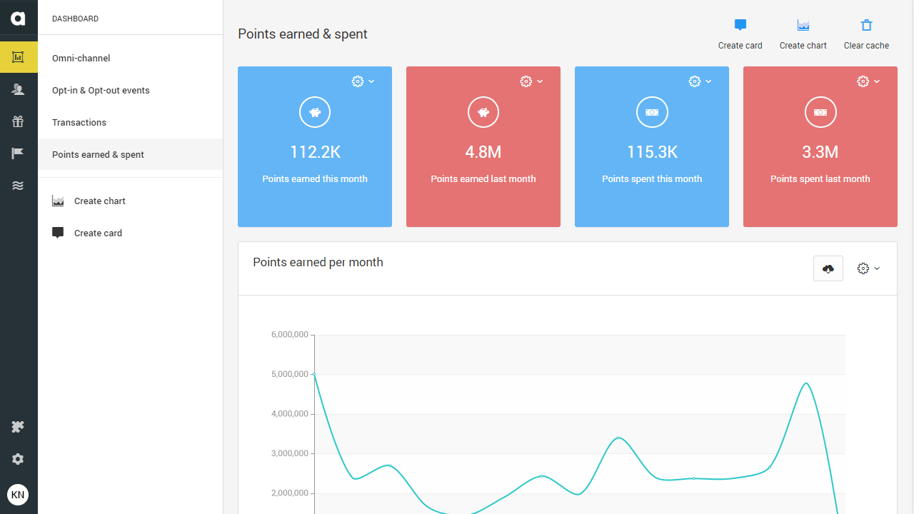Antavo’s loyalty platform offers a marketer-friendly dashboard that displays reports and analytics in real-time.