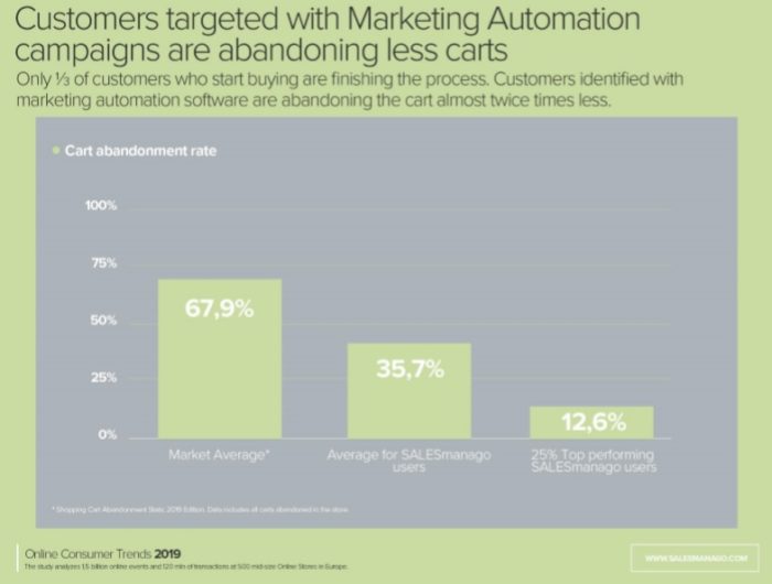Another way to reduce cart abandonment is to use a loyalty program. When customers are offered some form of reward, they’re more inclined to complete their purchase.