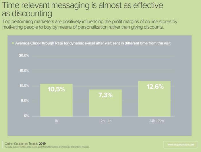 Sending out dynamic e-mails right after the customers leave a page - showcasing an offer they just watched - will generate almost as many clicks as messages featuring discounts.