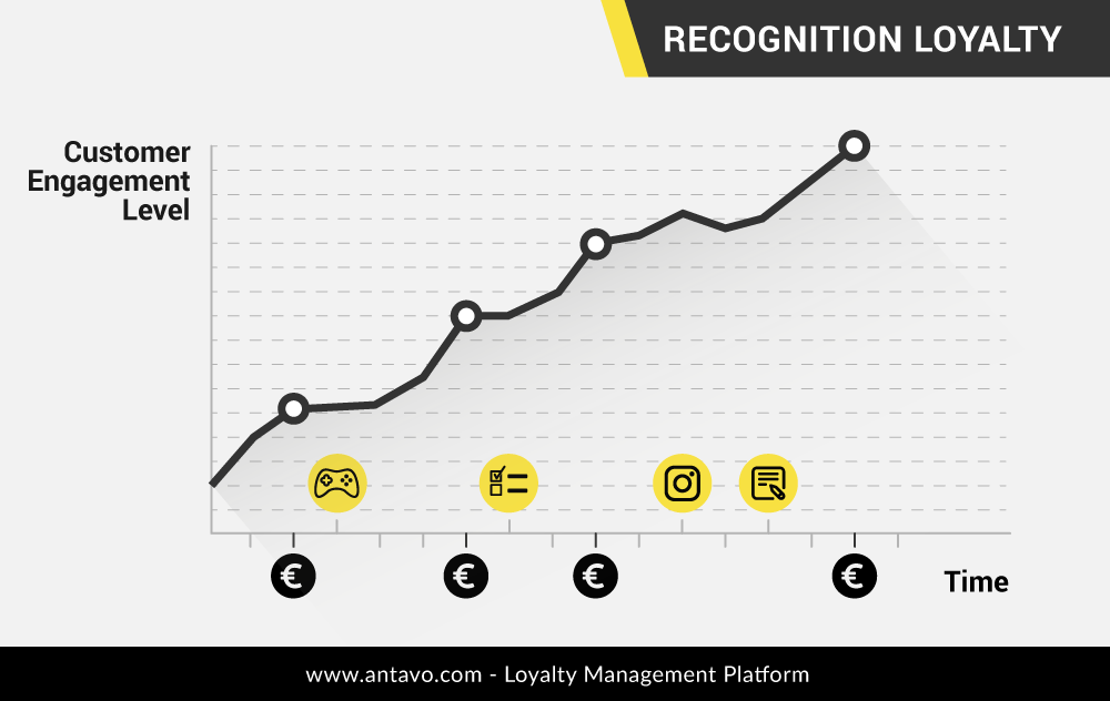 This graph illustrates what happens if the Recognition Loyalty formula is applied. By injecting non-purchase related touchpoints (yellow) between transactions (black), people experience an emotional high more frequently, leading to a higher engagement rate.