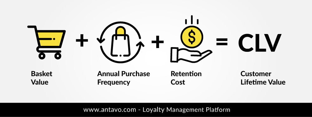 Loyalty programs can increase customer lifetime value by enhancing one or all three of the main pillars.