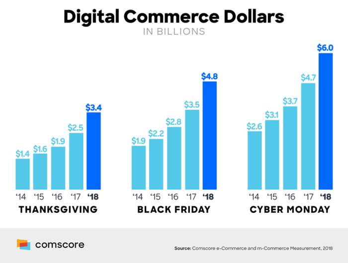 In the past years, both the average customer spent and the total spent have increased steadily, and the trend doesn’t seem to stop in 2019. This makes Black Friday one of the most important days in a retailer’s calendar. (Source: Comscore)