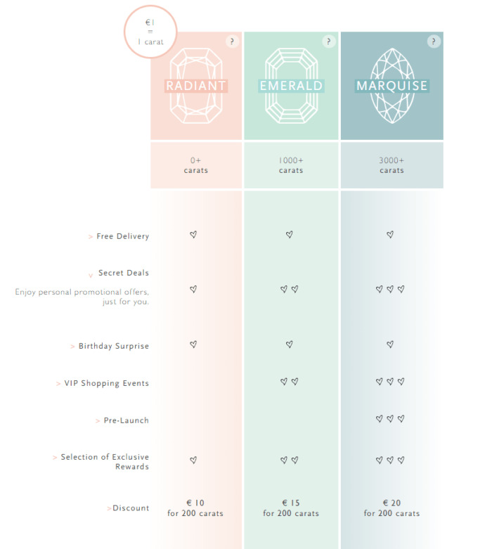 Diamanti Per Tutti offers three tiers, each with distinct benefits. Depending on their tier, customers can choose from a different selection of rewards.