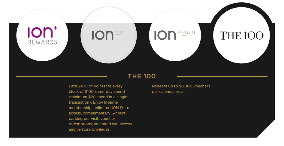 ION+ Rewards offers three tiers in addition to the earn & burn system, with an exclusive club reserved for the top 100 highest spenders.