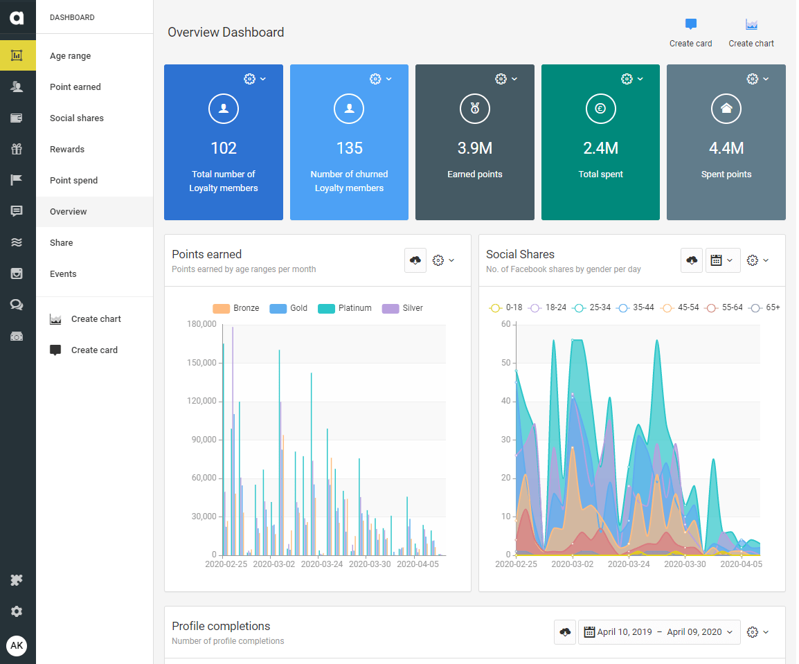 Antavo’s BI integrations empowers you to better understand the performance of your loyalty program.