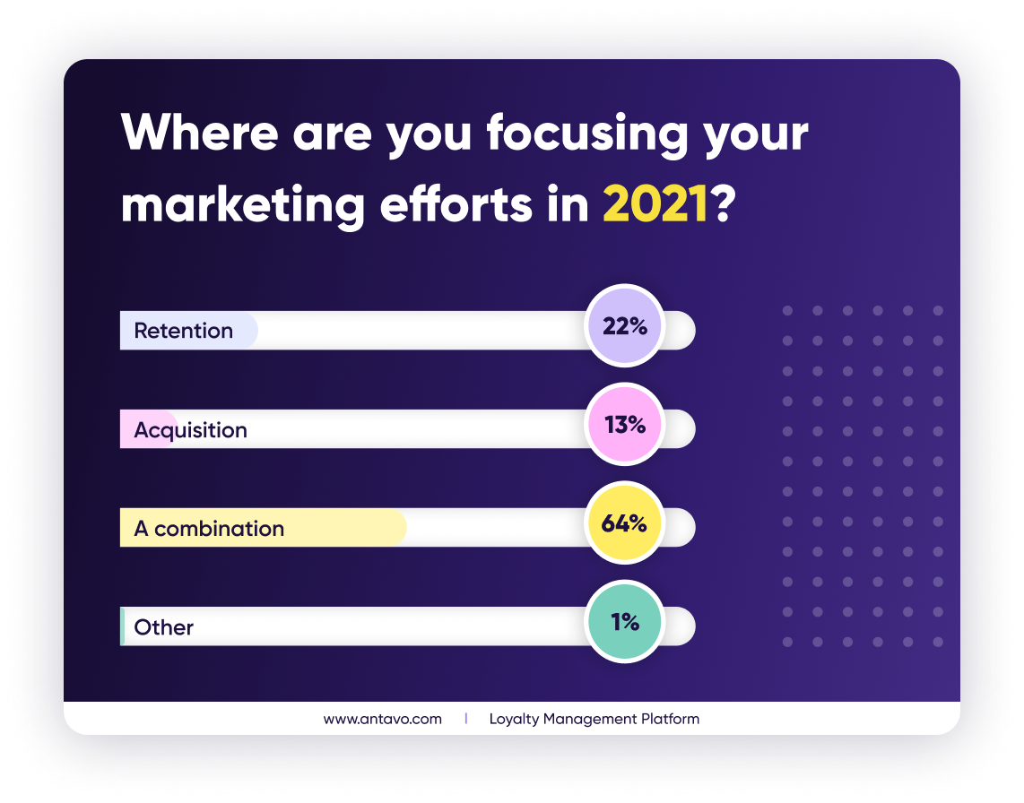 The overwhelming majority of respondents in our survey voted for a combination of retention and acquisition as their main focus.