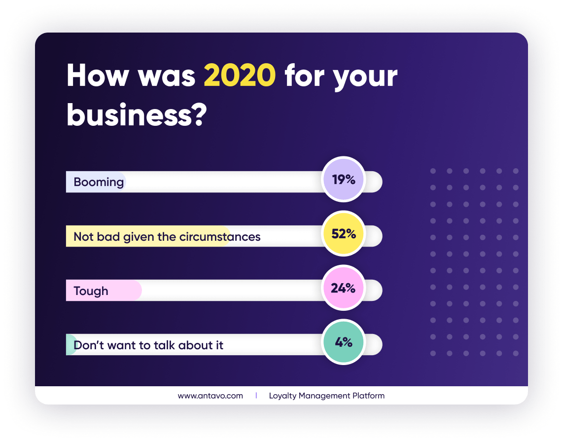 How was 2020 for your business?