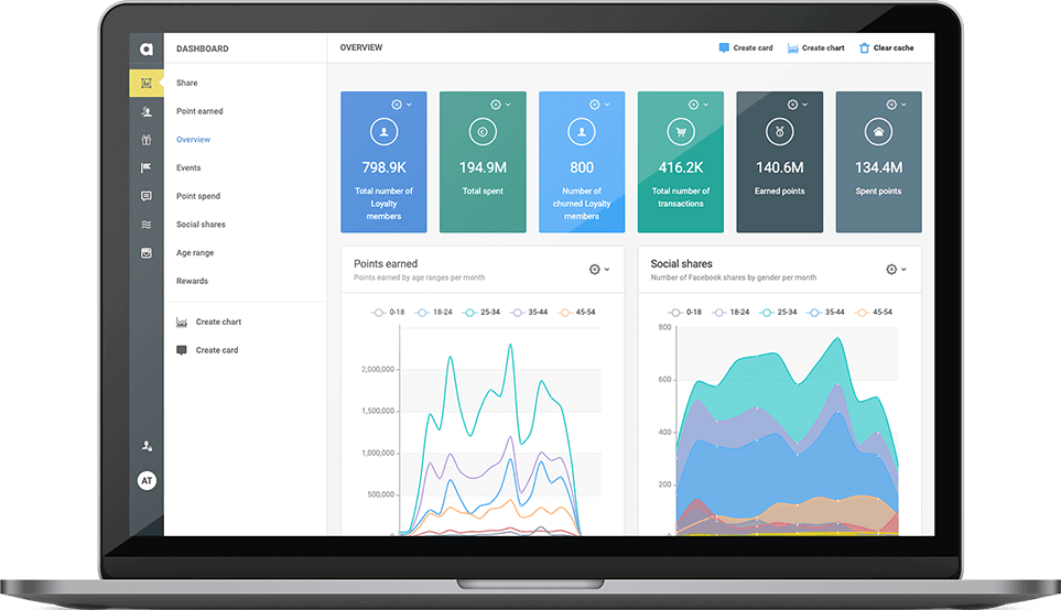 Antavo’s Loyalty Management Platform allows you to access customizable dashboards to visualize your KPIs and identify new trends.