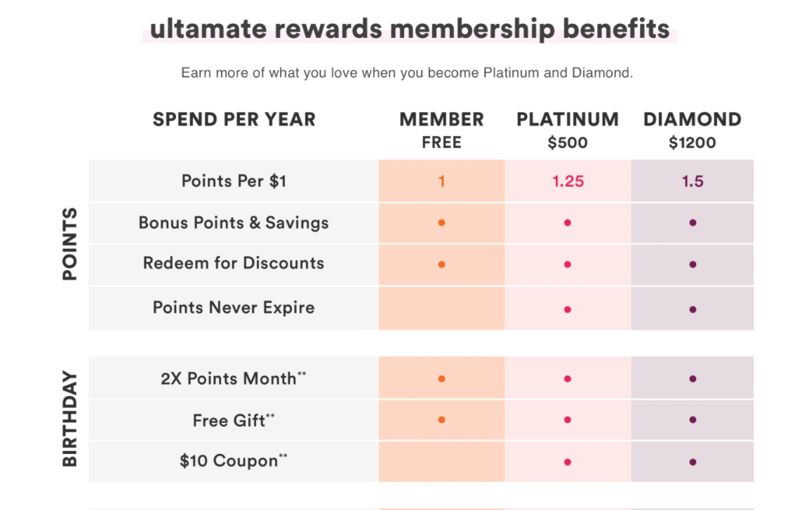 Tiered benefits table for Ultamate Rewards
