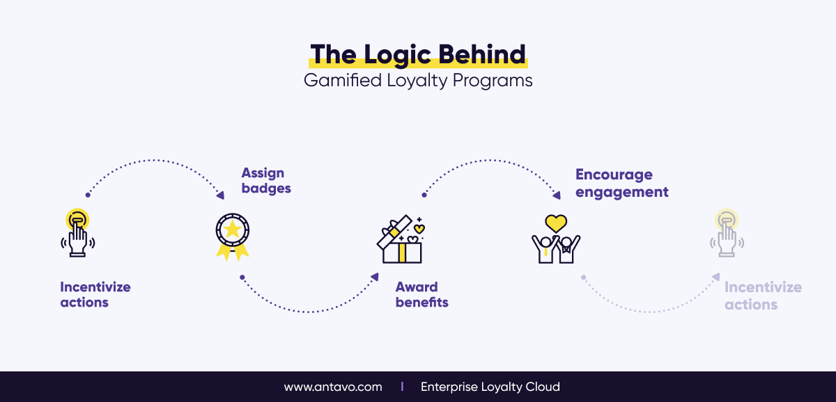 How to Use Gamification in Loyalty Programs