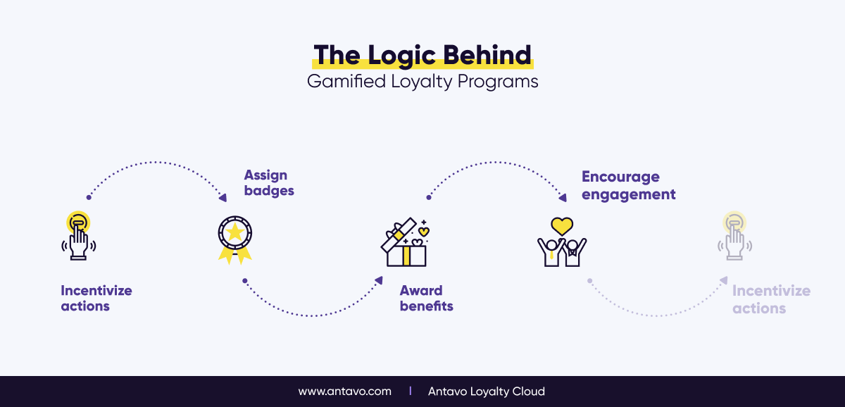 5 Ways to Create Super-Addictive Loyalty Programs