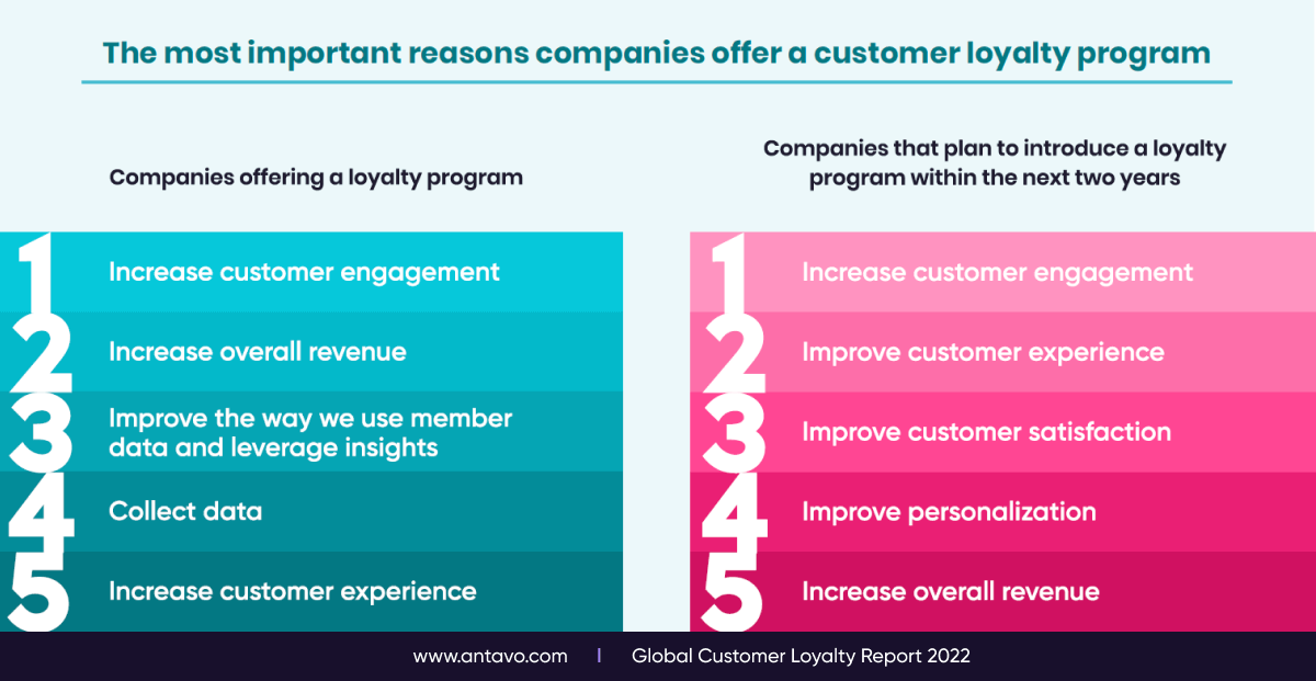 Two tables showcasing the most important reasons companies introduce a loyalty program. 
