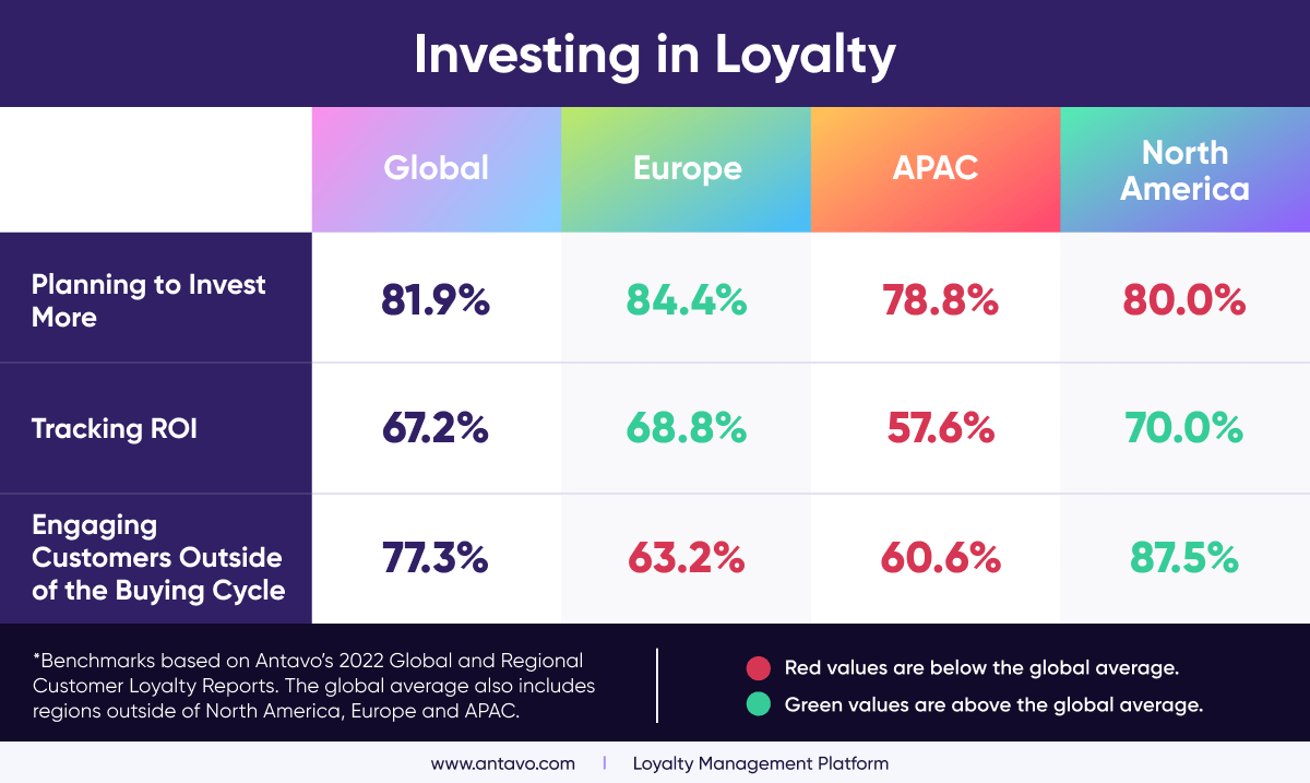 Loyalty statistical benchmarks for Antavo’s global and regional loyalty reports about investment in loyalty programs.