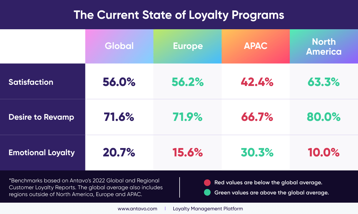Loyalty statistic benchmarks for Antavo’s global and regional loyalty reports regarding the current state of loyalty programs.