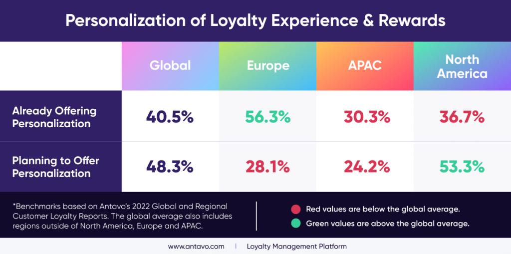 157 Most Relevant Customer Loyalty Statistics For 2022