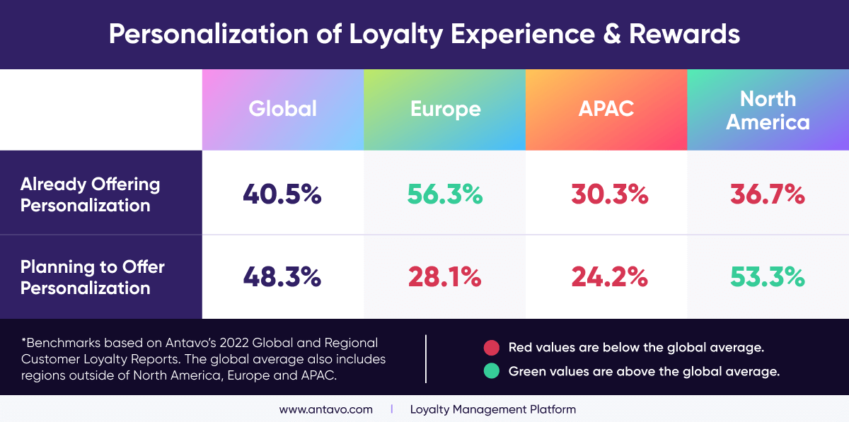 Loyalty statistical benchmark for Antavo’s global and regional loyalty reports regarding the personalization of loyalty experience and rewards. 