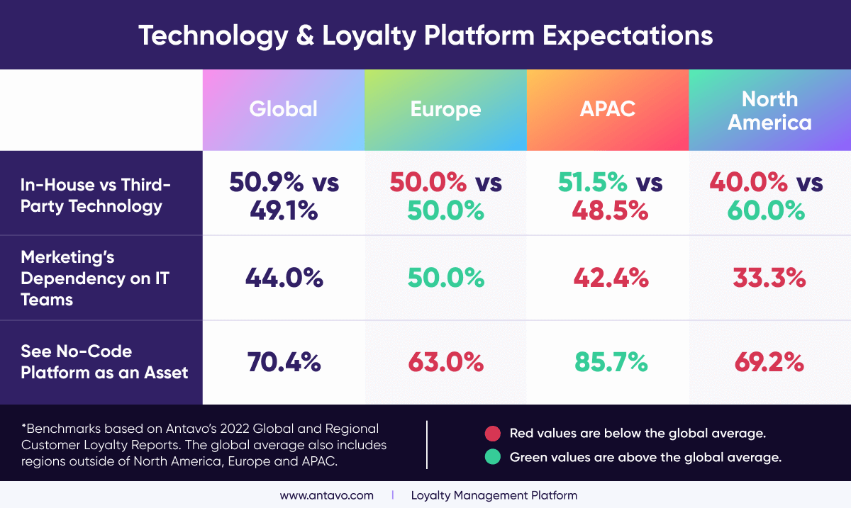 Loyalty statistical benchmark for Antavo’s global and regional loyalty reports regarding technology and loyalty platform expectations.