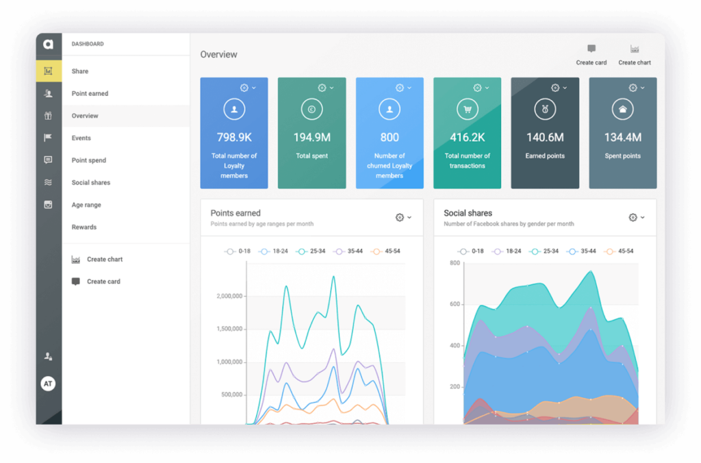 Backend image from Antavo’s platform showing loyalty statistics and charts.