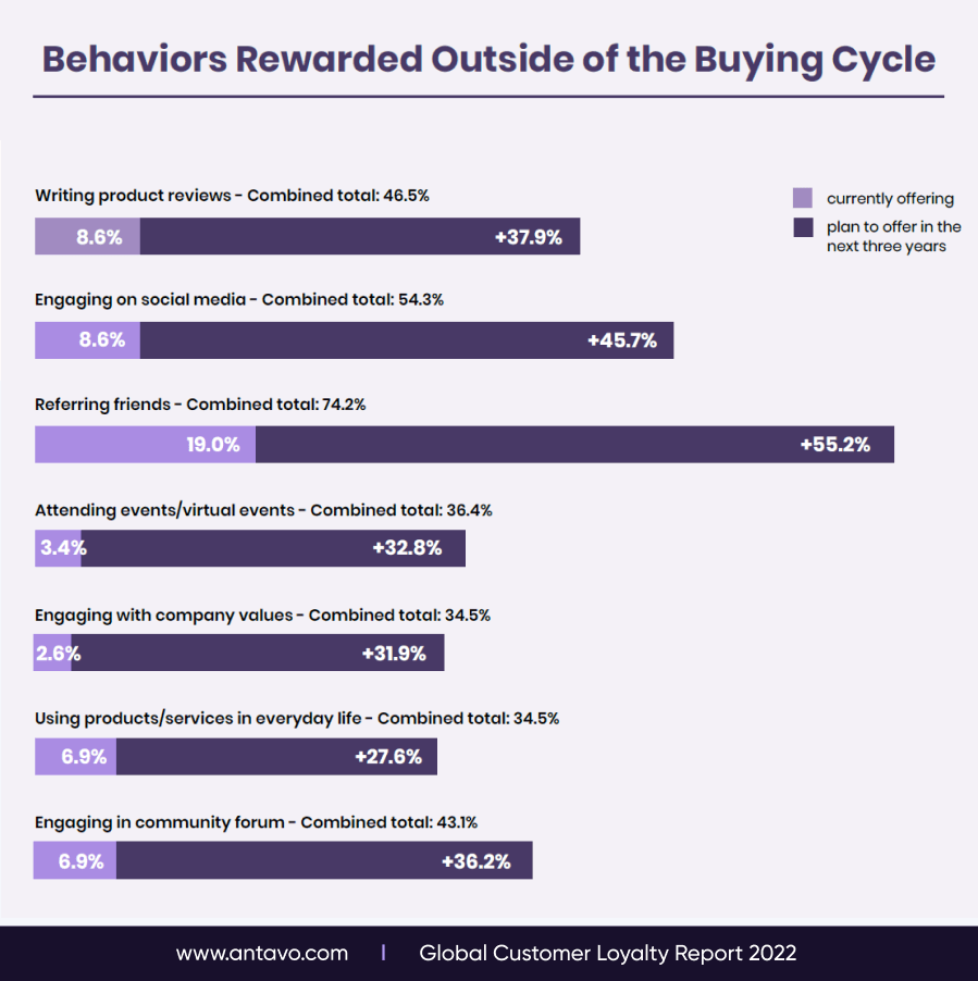 Non-transactional activities come in many forms. In our Global Customer Loyalty Report 2022, we examined their current and expected adoption rates.
