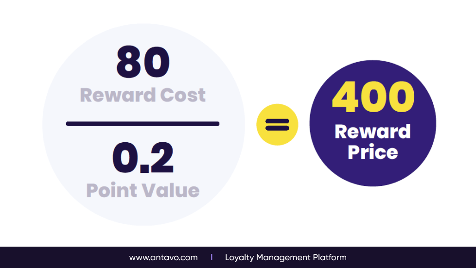 An equation showing how to calculate the price of a reward in points.
