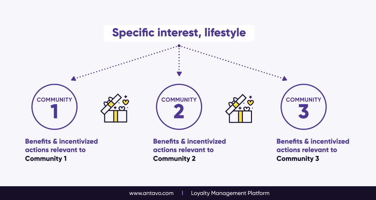 An infographic showing the logic behind community-driven loyalty programs.