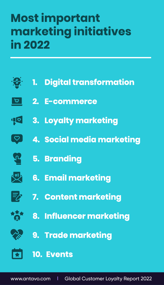 A list of the most important marketing initiatives for 2022, with the third one being loyalty marketing.
