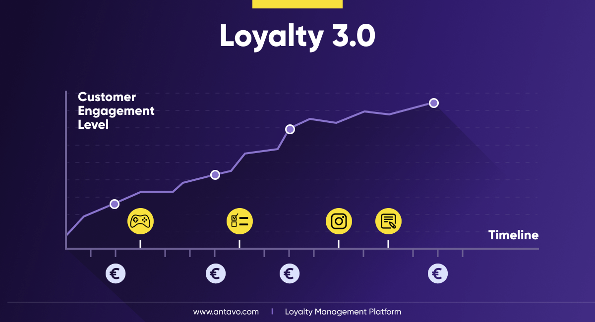 A graph showing how exciting and engaging the Loyalty 3.0 model is.