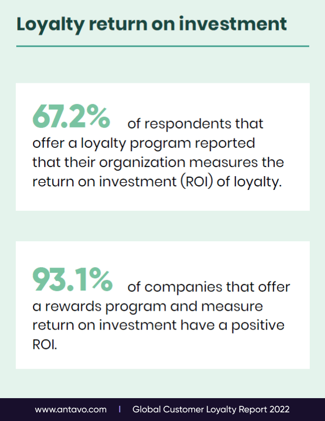 An infographic showing the positive ROI of loyalty programs.