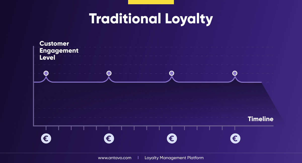 A graph showing the uneventful nature of traditional loyalty programs.
