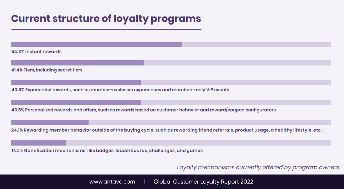 The current structure of loyalty programs.