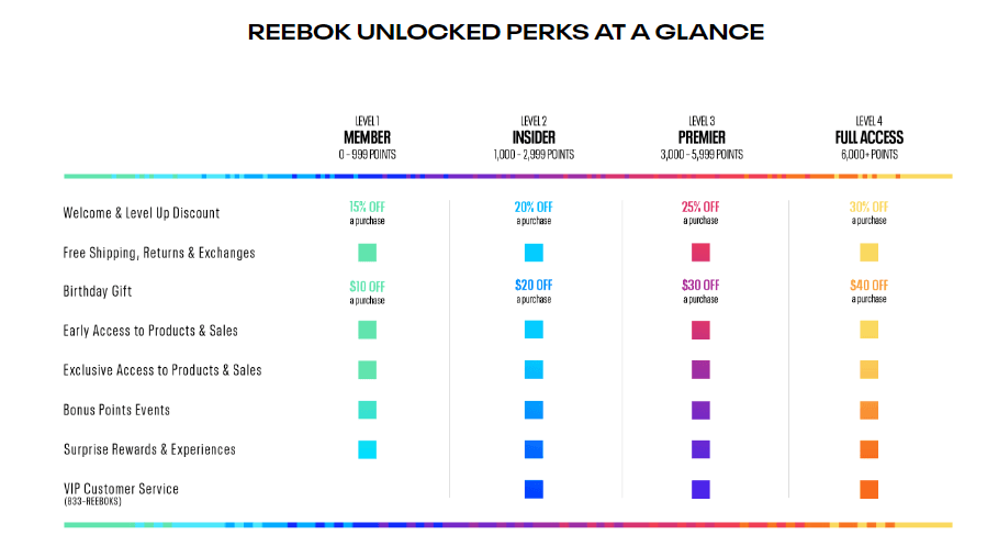 Reebok’s loyalty program.