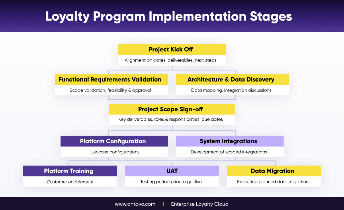 An infographic showing the different milestones of loyalty program implementation process.