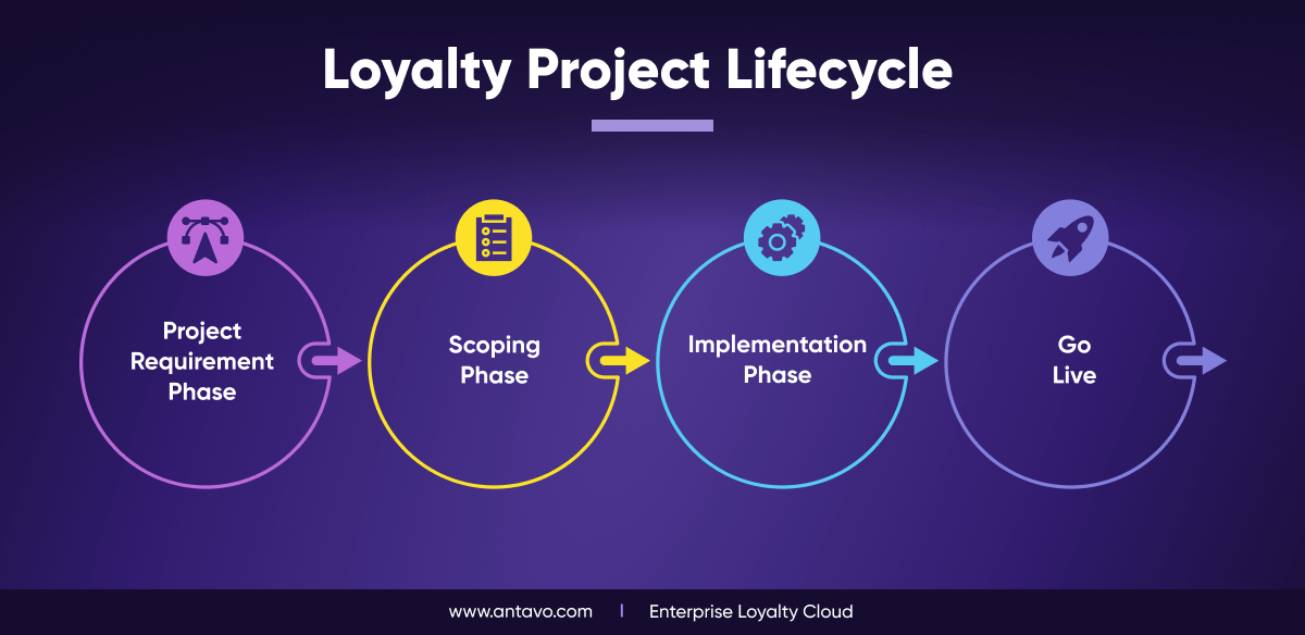 An infographic showing the different steps required to launch a customer loyalty program.