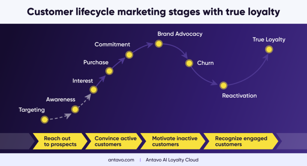 Antavo’s chart on what the extended customer lifecycle looks like.