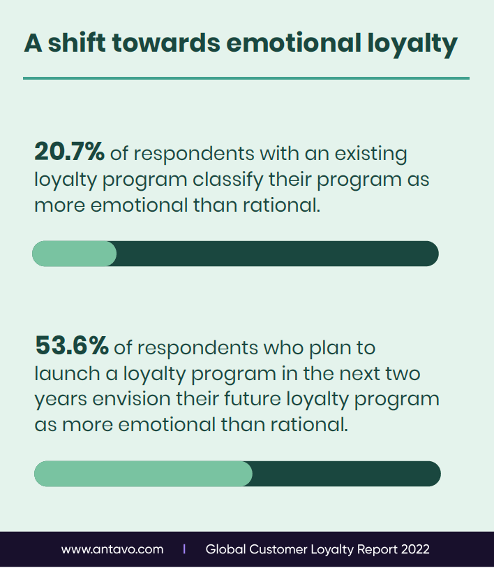 Statistics showing the shift towards emotional loyalty