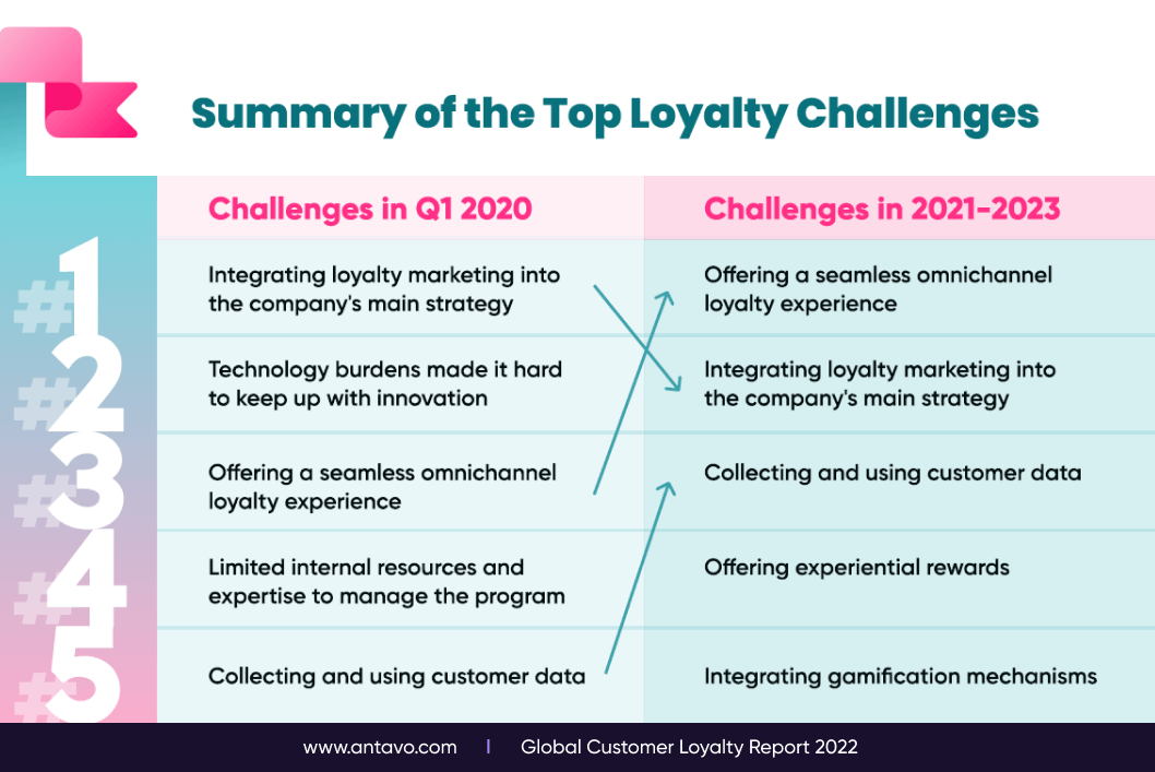 Top loyalty marketing challenges for program owners in 2021-2024.