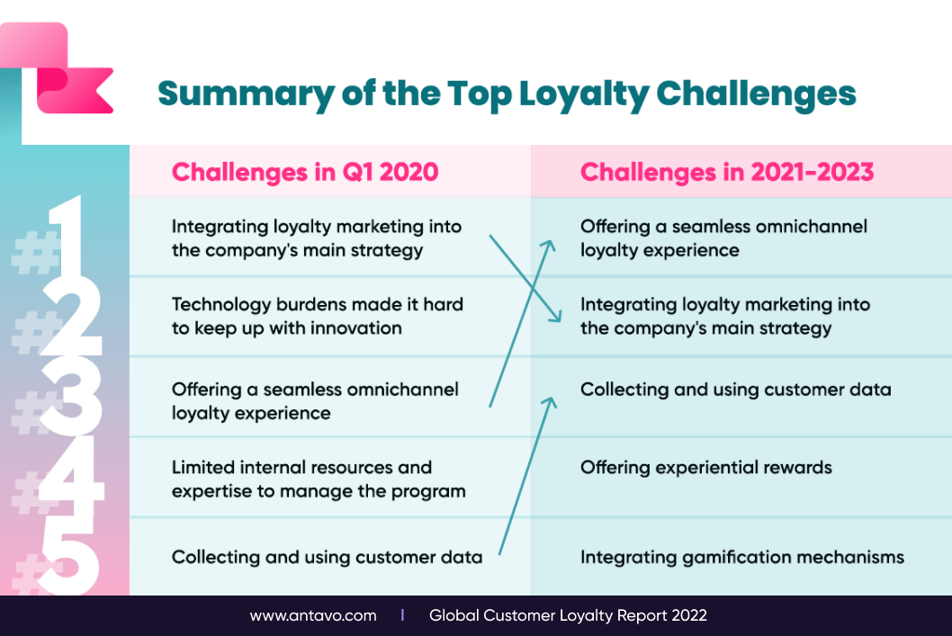 New report: 62 loyalty program benefits ranked in a Special