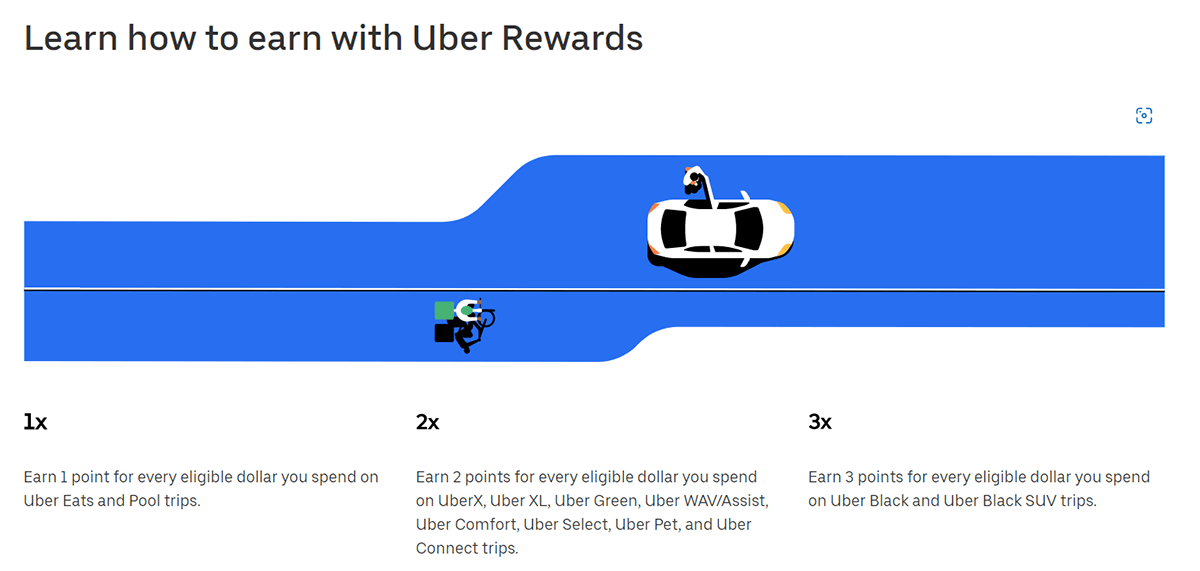Image and description of the point-earning process in Uber Rewards.