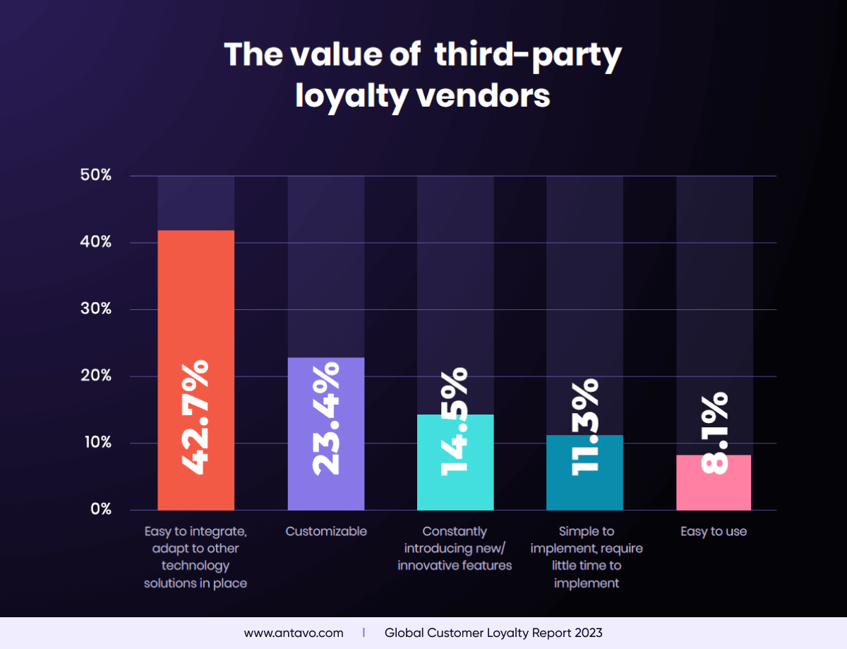 An image taken from Antavo’s Global Customer Loyalty Report 2023, depicting the value of third-party loyalty vendors.