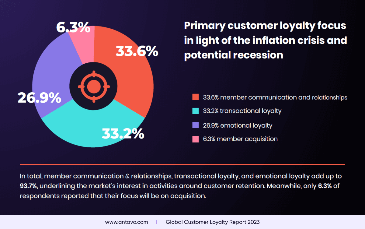 An image taken from Antavo’s Global Customer Loyalty Report 2023, depicting how companies want to invest in customer retention.
