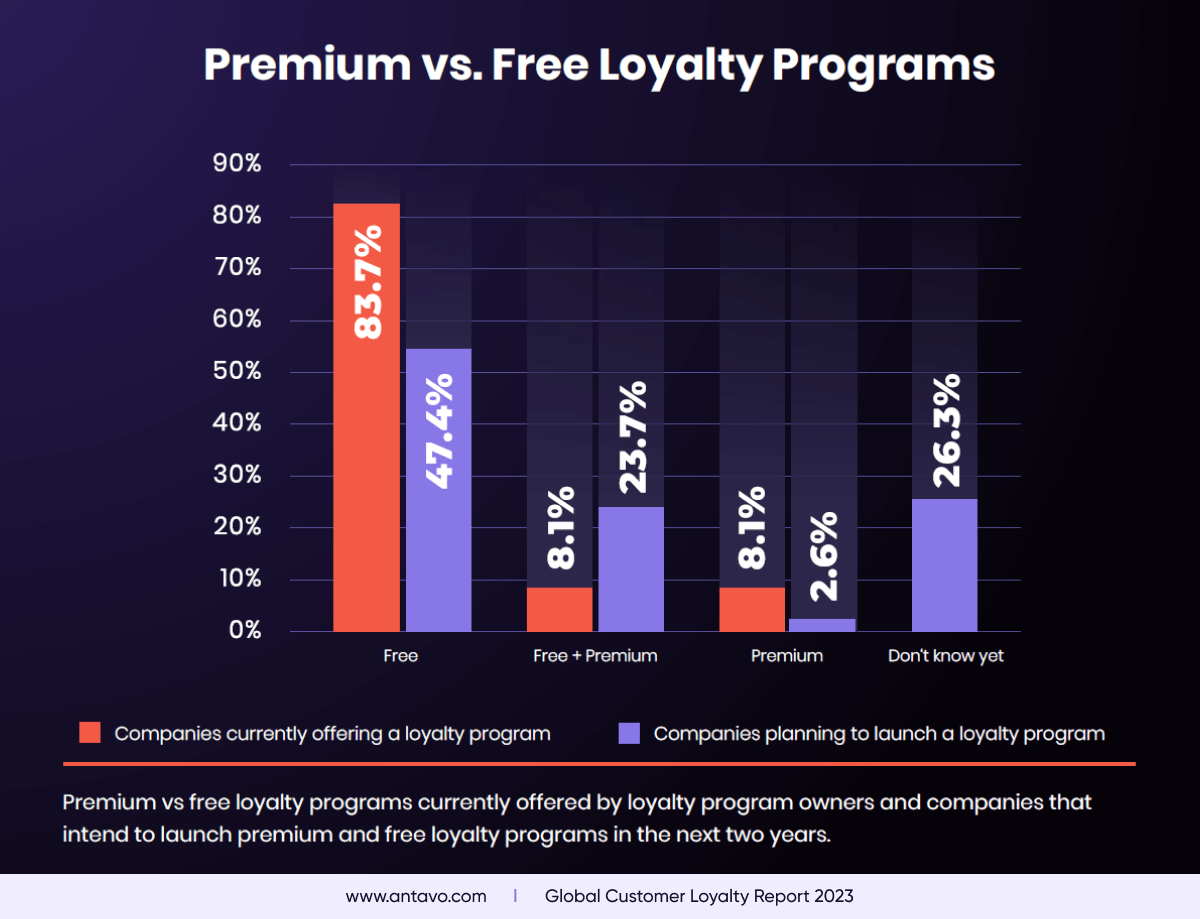  An image taken from Antavo’s Global Customer Loyalty Report 2023, depicting trends about paid loyalty programs.