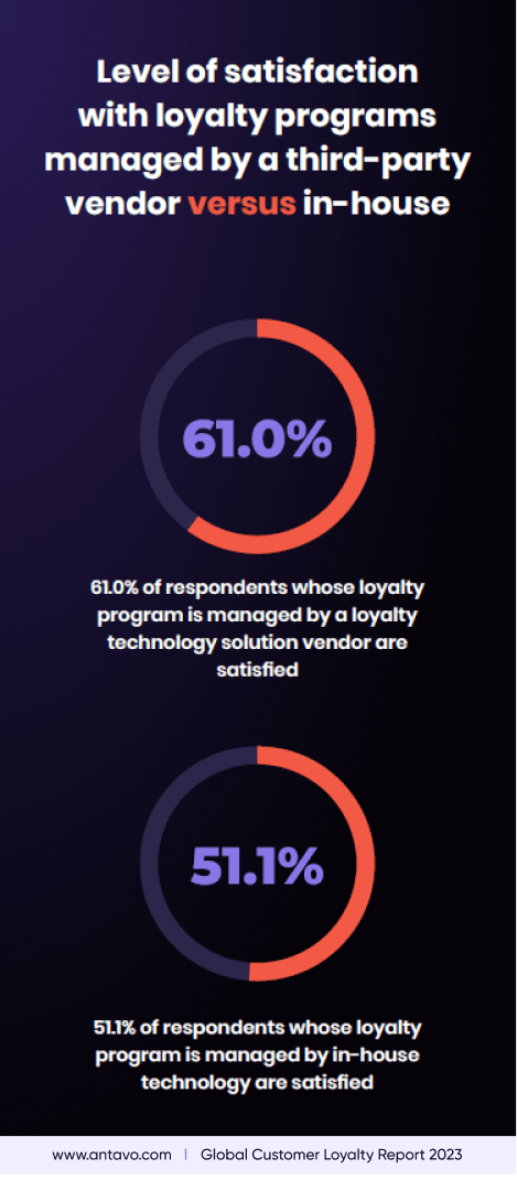 A statistic from Antavo’s Global Customer Loyalty Report 2023, depicting trend about satisfaction for in-house vs third party technology.