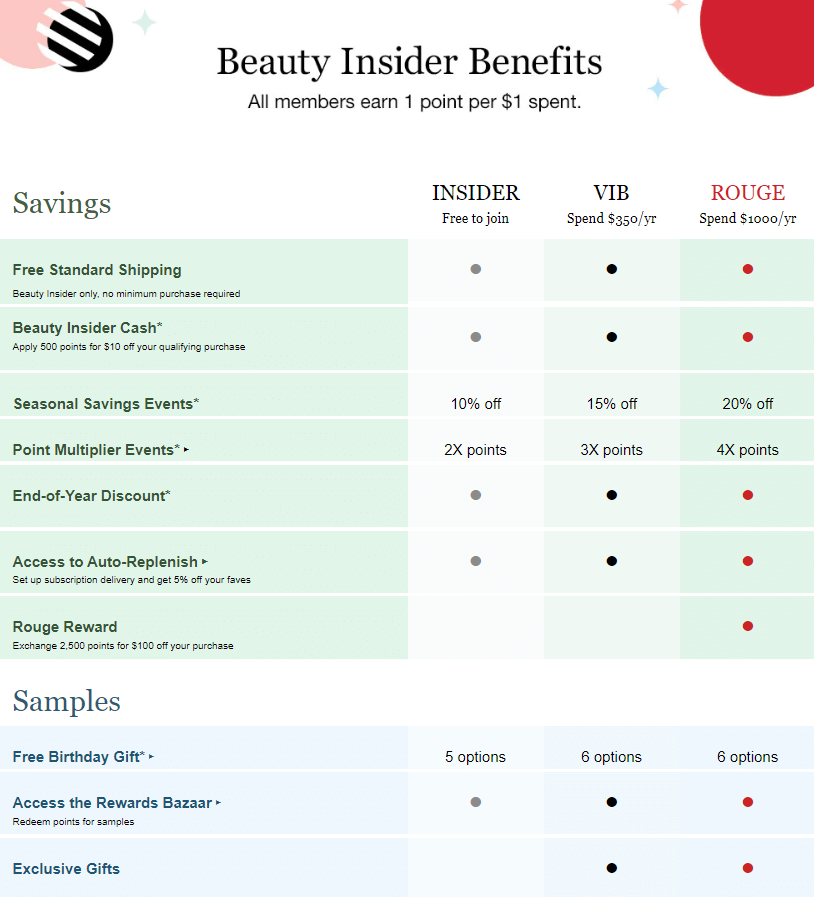 A table that shows the savings and benefits Sephora’s loyalty program members receive.