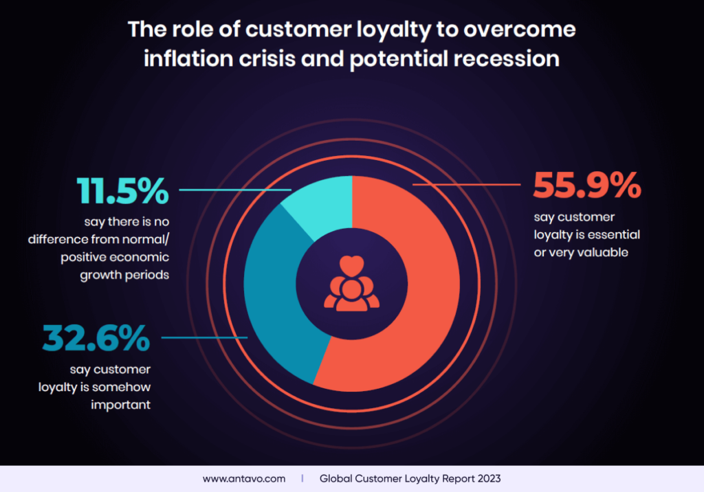 A chart from Antavo’s Global Customer Loyalty Report 2023 about the role loyalty programs to overcome the inflation crisis.