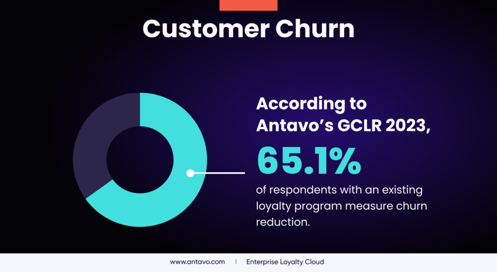 Infographic based on Antavo’s report, showing stats regarding customer churn. 