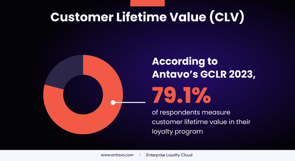 Infographic based on Antavo’s report, showing stats regarding customer lifetime value, an important customer loyalty analytic.