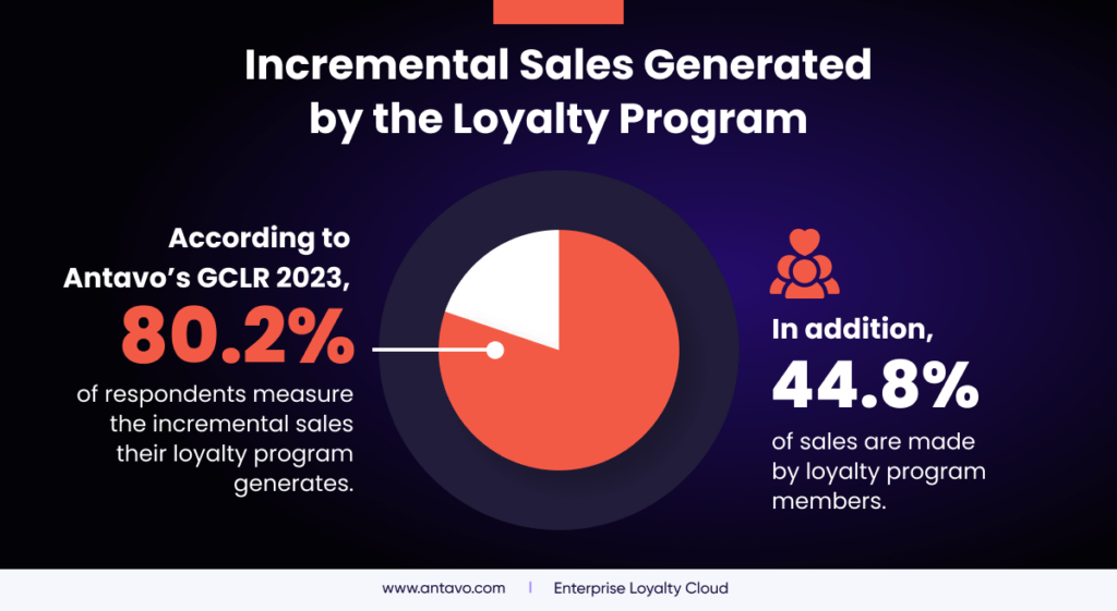 Infographic based on Antavo’s report, showing stats regarding incremental sales generated by the loyalty program. 