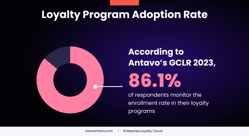 Infographic based on Antavo’s report, showing stats regarding loyalty program adoption rate. 