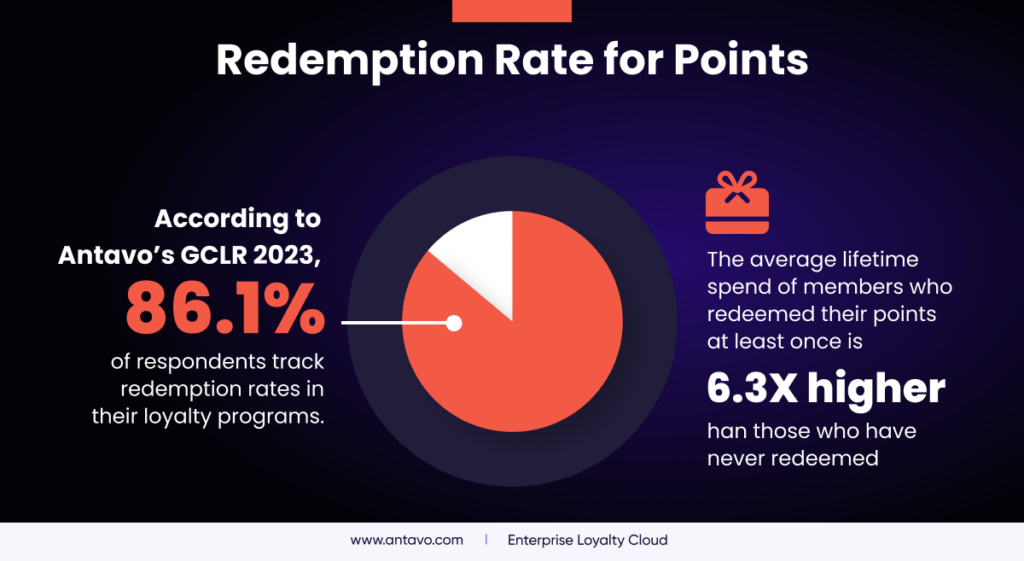 Infographic based on Antavo’s report, showing stats regarding redemption rate. 