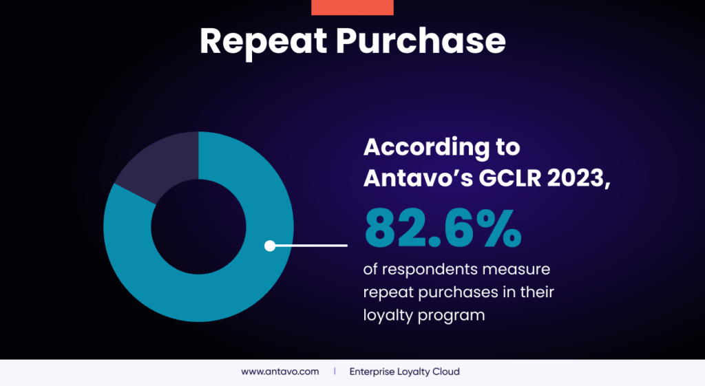 Infographic based on Antavo’s report, showing stats regarding repeat purchases. 